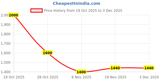firstcry.com The Magic Wand Jacquard Woven Half Sleeves Leaves Foil Printed & Gota Lace Embellished Choli Lehenga With Dupatta Set - Fuchsia the magic wand Price History Graph from 19 Oct 2025 to 2 Dec 2025