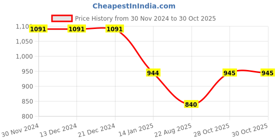firstcry.com The Magic Wand One Shoulder Floral Applique Detailed Ombre Net Dress- Off White the magic wand Price History Graph from 30 Nov 2024 to 30 Oct 2025