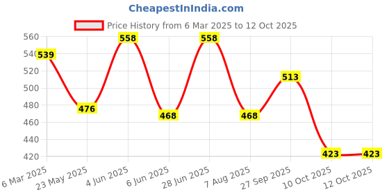 firstcry.com The Magic Wand Rayon Abstract Printed Palazzo - Black the magic wand Price History Graph from 6 Mar 2025 to 12 Oct 2025