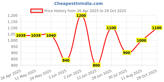 firstcry.com The Magic Wand Rayon Full Sleeves Ethnic Embroidered Sequins Embellished Pathani Kurta & Pyjama Set - Black the magic wand Price History Graph from 26 Apr 2025 to 29 Oct 2025