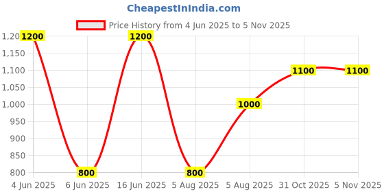 firstcry.com The Magic Wand Rayon Full Sleeves Ethnic Embroidered Sequins Embellished Pathani Kurta & Pyjama Set - Navy Blue the magic wand Price History Graph from 4 Jun 2025 to 4 Nov 2025