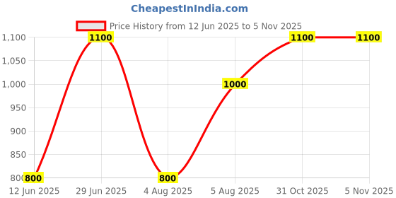 firstcry.com The Magic Wand Rayon Full Sleeves Ethnic Embroidered Sequins Embellished Pathani Kurta & Pyjama Set - Wine the magic wand Price History Graph from 12 Jun 2025 to 5 Nov 2025