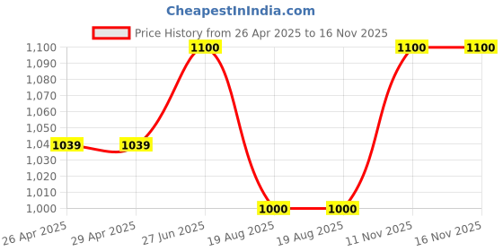 firstcry.com The Magic Wand Rayon Full Sleeves Ethnic Embroidered Sequins Embellished Pathani Kurta & Pyjama Set - Wine the magic wand Price History Graph from 26 Apr 2025 to 16 Nov 2025