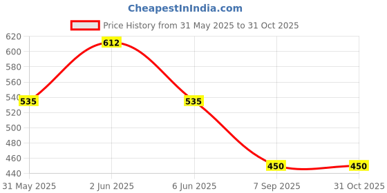 firstcry.com The Magic Wand Rayon Half Sleeves Ombre Shirt - Red the magic wand Price History Graph from 31 May 2025 to 30 Oct 2025