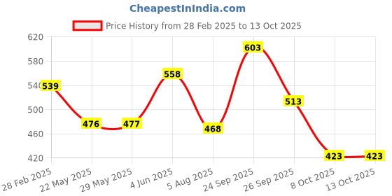 firstcry.com The Magic Wand Rayon Ikat Printed Palazzo - Brown the magic wand Price History Graph from 28 Feb 2025 to 12 Oct 2025