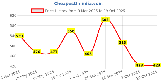 firstcry.com The Magic Wand Rayon Ikat Printed Palazzo - Brown the magic wand Price History Graph from 8 Mar 2025 to 17 Oct 2025