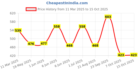 firstcry.com The Magic Wand Rayon Ikat Printed Palazzo - Brown the magic wand Price History Graph from 11 Mar 2025 to 15 Oct 2025