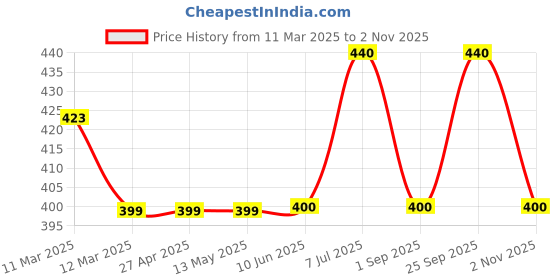 firstcry.com The Magic Wand Rayon Sleeveless Abstract Printed & Frill Detailed Top - Black the magic wand Price History Graph from 11 Mar 2025 to 2 Nov 2025