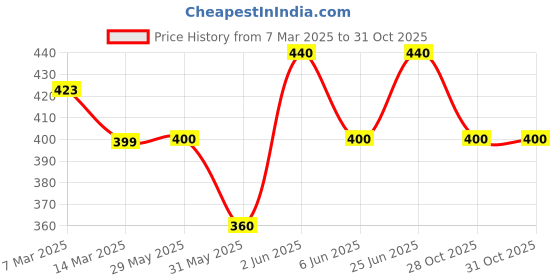 firstcry.com The Magic Wand Rayon Sleeveless Floral Printed & Frill Detailed Top - Maroon the magic wand Price History Graph from 7 Mar 2025 to 30 Oct 2025