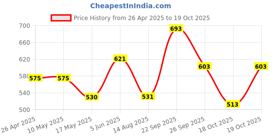 firstcry.com The Magic Wand Rayon Sleeveless Tie Dye Layered Top - Blue & Orange the magic wand Price History Graph from 26 Apr 2025 to 19 Oct 2025