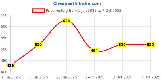 firstcry.com The Magic Wand Rayon Woven Sleeveless Floral Printed Top & Shorts Set - Mustard the magic wand Price History Graph from 1 Jun 2025 to 6 Oct 2025