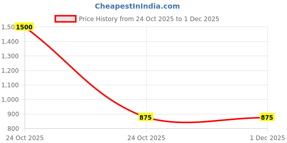 firstcry.com The Magic Wand Rayon Woven Three Fourth Sleeves Gota Lace Embellished Anarkali Kurti & Dhoti Set - Yellow the magic wand Price History Graph from 24 Oct 2025 to 1 Dec 2025