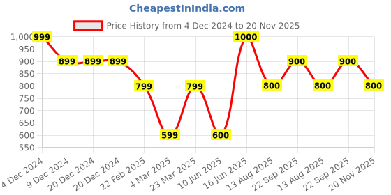 firstcry.com The Magic Wand Sleeveless Abstract Foil Printed & Lace Embellished Kurta Sharara Set - Yellow the magic wand Price History Graph from 4 Dec 2024 to 20 Nov 2025