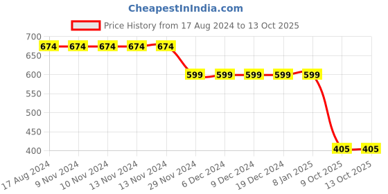 firstcry.com The Magic Wand Sleeveless Bow & Stone Embellished Fit & Flared Dress - Peach the magic wand Price History Graph from 17 Aug 2024 to 13 Oct 2025