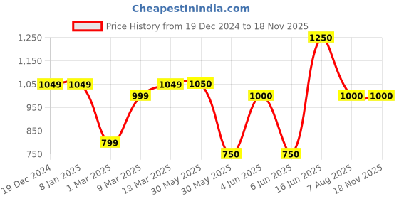 firstcry.com The Magic Wand Sleeveless Embellished Kurta Set- Wine the magic wand Price History Graph from 19 Dec 2024 to 17 Nov 2025