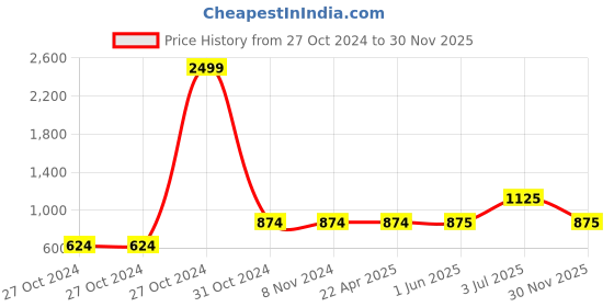 firstcry.com The Magic Wand Sleeveless Ethnic Motif Printed & Gota Lace Embellished  Coordinating Top With Pant Set -  Navy Blue the magic wand Price History Graph from 27 Oct 2024 to 30 Nov 2025