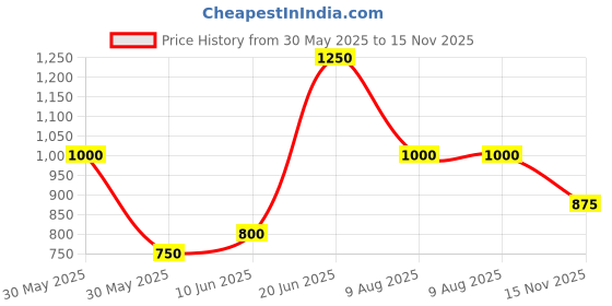 firstcry.com The Magic Wand Sleeveless Floral Embroidered Bow Applique Dress - Fuchsia the magic wand Price History Graph from 30 May 2025 to 15 Nov 2025