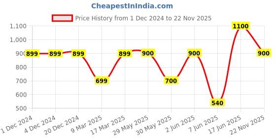 firstcry.com The Magic Wand Sleeveless Floral Motif Printed Kurta With Salwar Set - Olive Green the magic wand Price History Graph from 1 Dec 2024 to 22 Nov 2025
