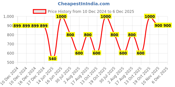 firstcry.com The Magic Wand Sleeveless Floral Printed & Lace Embellished Kurta With Salwar Set - Pink the magic wand Price History Graph from 10 Dec 2024 to 6 Dec 2025