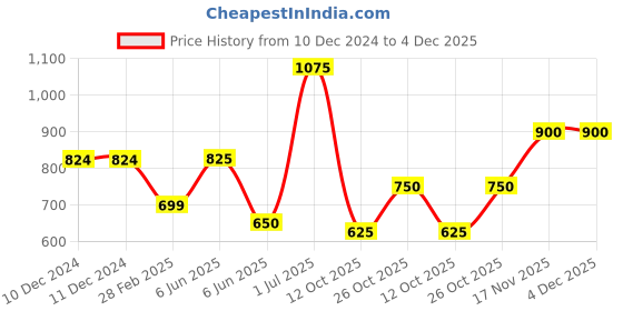 firstcry.com The Magic Wand Sleeveless Lace Embellished Coordinating Kurta & Palazzo Set - Off White the magic wand Price History Graph from 10 Dec 2024 to 4 Dec 2025