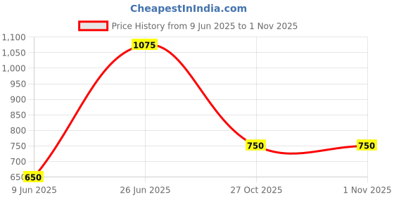 firstcry.com The Magic Wand Sleeveless Lace Embellished Coordinating Kurta & Palazzo Set - Off White the magic wand Price History Graph from 9 Jun 2025 to 31 Oct 2025