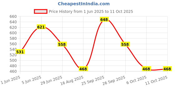 firstcry.com The Magic Wand Sleeveless Patel Crumple Tie & Dye Tiered Top - Multi Colour the magic wand Price History Graph from 1 Jun 2025 to 10 Oct 2025