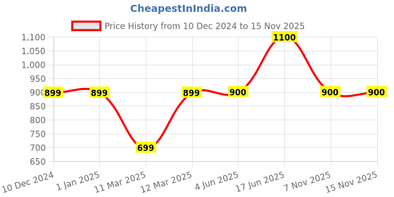 firstcry.com The Magic Wand Sleeveless Polka Dots Printed & Lace Embellished Kurta With Salwar Set - Blue the magic wand Price History Graph from 10 Dec 2024 to 15 Nov 2025