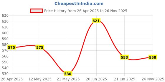 firstcry.com The Magic Wand Sleeveless Random Crumple Tie & Dye Tiered Top - Yellow & Blue the magic wand Price History Graph from 26 Apr 2025 to 25 Nov 2025
