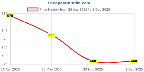 firstcry.com The Magic Wand Sleeveless Random Crumple Tie & Dye Tiered Top - Yellow & Blue the magic wand Price History Graph from 26 Apr 2025 to 1 Dec 2025