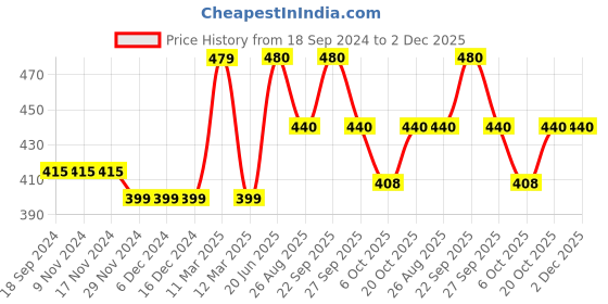 firstcry.com The Magic Wand Sleeveless Tie & Dye Top - Blue & Orange the magic wand Price History Graph from 18 Sep 2024 to 2 Dec 2025