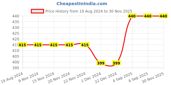 firstcry.com The Magic Wand Sleeveless Tie & Dye Top - Blue & Orange the magic wand Price History Graph from 19 Aug 2024 to 29 Nov 2025