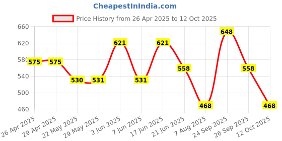 firstcry.com the magic wand The Magic WandSleeveless Patel Crumple Tie & Dye Tiered Top - Multi Colour the magic wand Price History Graph from 26 Apr 2025 to 12 Oct 2025
