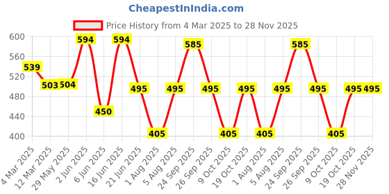 firstcry.com The Magic Wand Three Fourth Bell Sleeves Leaves Printed With Tassels Detailed Top - Blue & Grey the magic wand Price History Graph from 4 Mar 2025 to 28 Nov 2025