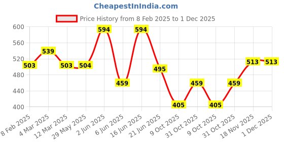 firstcry.com The Magic Wand Three Fourth Bell Sleeves Leaves Printed With Tassels Detailed Top - Pink the magic wand Price History Graph from 8 Feb 2025 to 1 Dec 2025