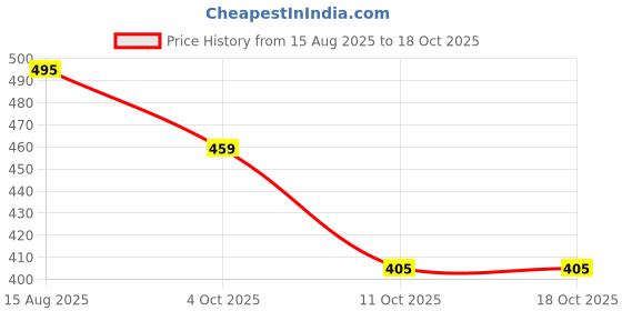 firstcry.com The Magic Wand Three Fourth Bell Sleeves Leaves Printed With Tassels Detailed Top - Pink the magic wand Price History Graph from 15 Aug 2025 to 18 Oct 2025