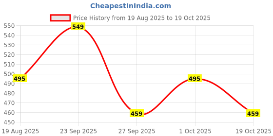 firstcry.com The Magic Wand Three Fourth Bell Sleeves Leaves Printed With Tassels Detailed Top - Pink the magic wand Price History Graph from 19 Aug 2025 to 19 Oct 2025