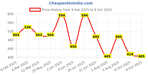 firstcry.com The Magic Wand Three Fourth Bell Sleeves Motif Printed With Tassel Detailed Top - Fuchsia Pink the magic wand Price History Graph from 9 Feb 2025 to 9 Oct 2025
