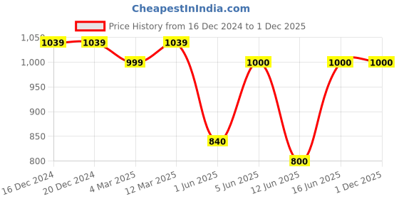 firstcry.com The Magic Wand Three Fourth Sleeves Abstract Printed Lace Embellished Ethnic Dress With Dupatta - Pink the magic wand Price History Graph from 16 Dec 2024 to 1 Dec 2025