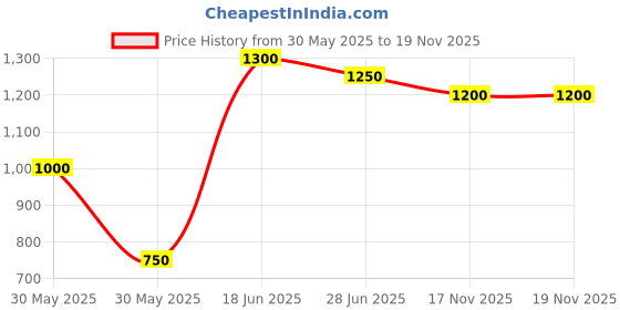 firstcry.com The Magic Wand Three Fourth Sleeves Floral Printed Gota Lace Embellished Salwar Kurta Set - Peach the magic wand Price History Graph from 30 May 2025 to 19 Nov 2025