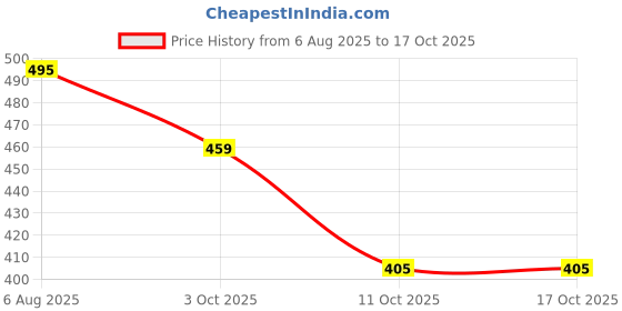 firstcry.com The Magic Wand Three Fourth Sleeves Floral Swirl Printed With Tassels Detailed Top - Black the magic wand Price History Graph from 6 Aug 2025 to 17 Oct 2025