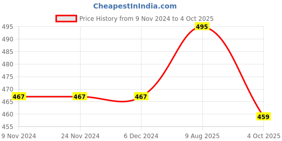 firstcry.com The Magic Wand Three Fourth Sleeves Floral Swirl Printed With Tassels Detailed Top - Black the magic wand Price History Graph from 9 Nov 2024 to 4 Oct 2025