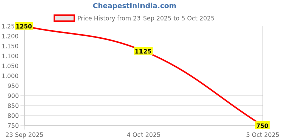 firstcry.com The Magic Wand Woven Flutter Sleeves Bandhani Printed Gota Lace Embellished Lehenga Choli Set - Fuchsia the magic wand Price History Graph from 23 Sep 2025 to 4 Oct 2025