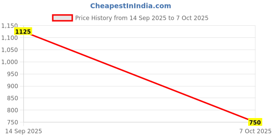 firstcry.com The Magic Wand Woven Flutter Sleeves Bandhani Printed Gota Lace Embellished Lehenga Choli Set - Fuchsia the magic wand Price History Graph from 14 Sep 2025 to 7 Oct 2025