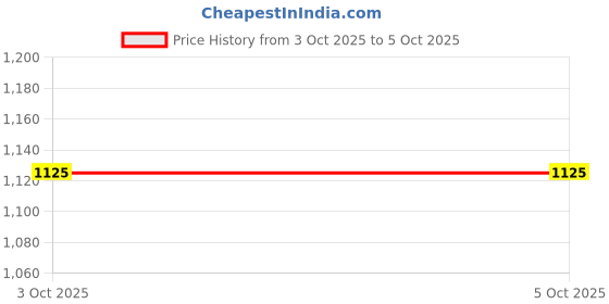 firstcry.com The Magic Wand Woven Flutter Sleeves Bandhani Printed Gota Lace Embellished Lehenga Choli Set - Fuchsia the magic wand Price History Graph from 3 Oct 2025 to 4 Oct 2025
