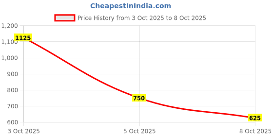 firstcry.com The Magic Wand Woven Flutter Sleeves Bandhani Printed Gota Lace Embellished Lehenga Choli Set - Yellow the magic wand Price History Graph from 3 Oct 2025 to 8 Oct 2025