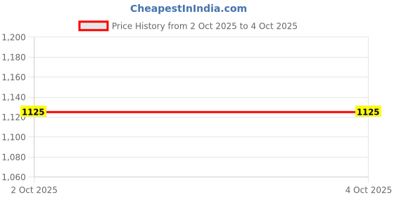 firstcry.com The Magic Wand Woven Flutter Sleeves Bandhani Printed Gota Lace Embellished Lehenga Choli Set - Yellow the magic wand Price History Graph from 2 Oct 2025 to 4 Oct 2025