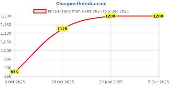 firstcry.com The Magic Wand Woven Half Sleeves Floral Lace Embellished Choli & Bandhani Printed Lehenga Set - Red the magic wand Price History Graph from 6 Oct 2025 to 5 Dec 2025