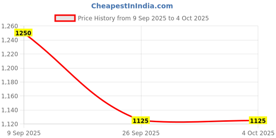 firstcry.com The Magic Wand Woven Sleeveless Bandhani Designed Coordinating Lehenga Choli Set - Red the magic wand Price History Graph from 9 Sep 2025 to 4 Oct 2025