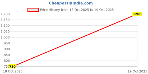 firstcry.com The Magic Wand Woven Sleeveless Bandhani Printed & Gota Lace Embellished Kurti Pant With Dupatta Set - Fuchsia the magic wand Price History Graph from 2 Sep 2025 to 18 Oct 2025