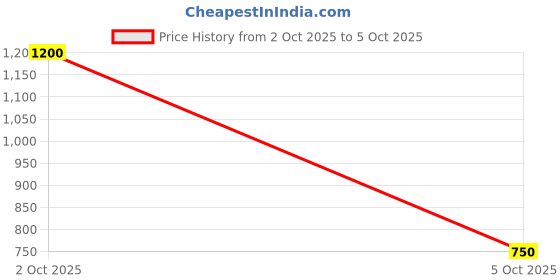 firstcry.com The Magic Wand Woven Sleevesless Ombre & Leaves Foil Printed Lehenga Choli With Dupatta Set - Pink the magic wand Price History Graph from 2 Oct 2025 to 5 Oct 2025